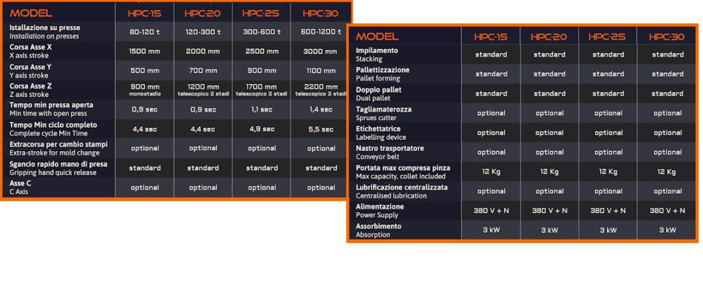 Tabella dati tecnici del robot cartesiano HPC-2S