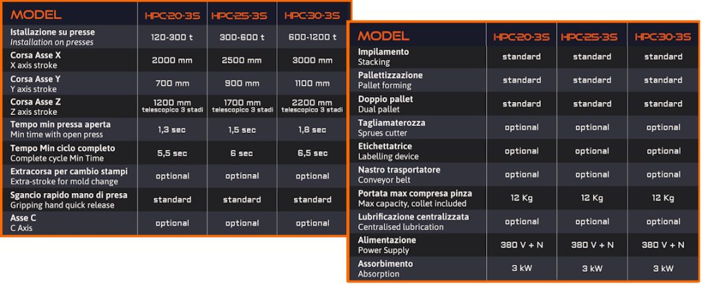 Tabella dati tecnici del robot cartesiano HPC-3S