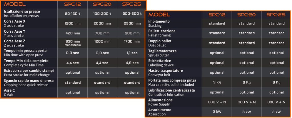 Tabella dati tecnici del manipolatore cartesiano SPC